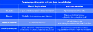 Quadro azul mostra diferenças entre metodologias ativas e tradicionais de ensino